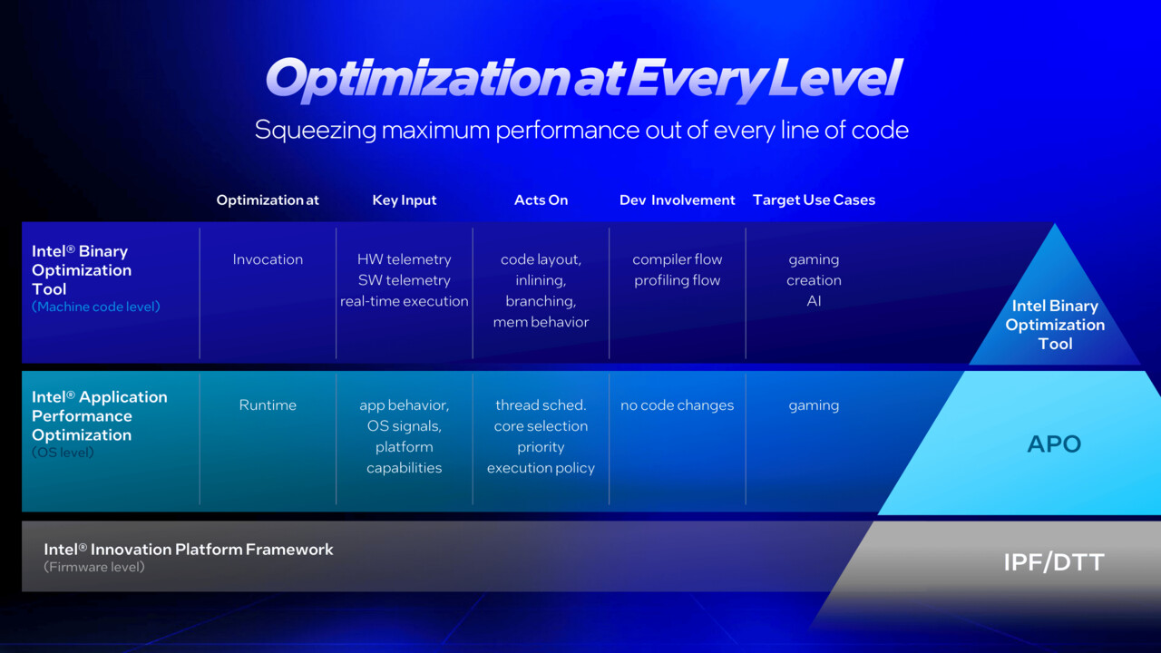 Intel APO, iBOT, IPPP & Co erklärt: Softwaretechnologien für bis zu 24 % höhere CPU-Leistung