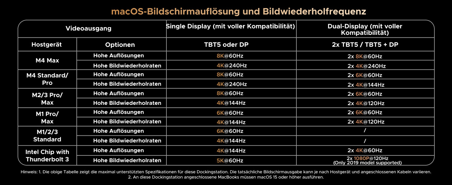 Mac-Display-Unterstützung der Ugreen Maxidok 17-in-1 Thunderbolt 5 Docking Station