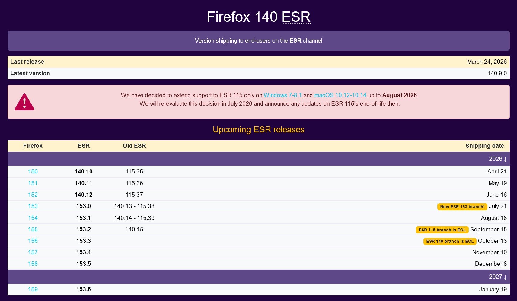 Die Unterstützung von Firefox 115 wurde noch einmal bis August 2026 verlängert