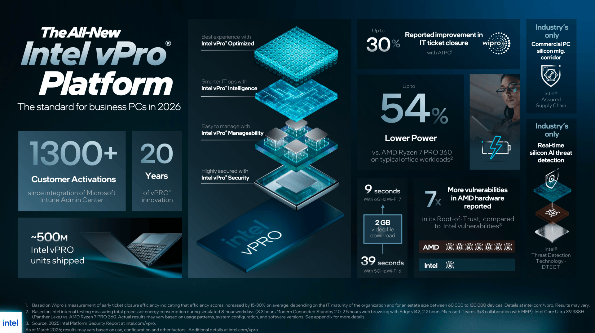 Intel sieht sich als viel sicherer als AMD