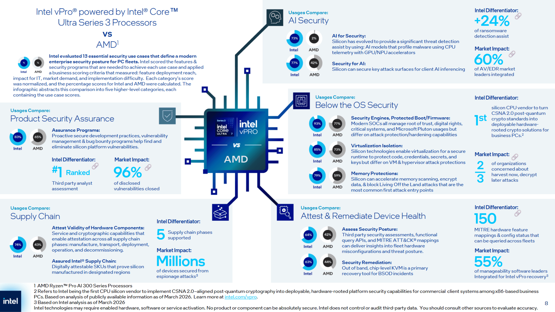 Intels Sicherheitsfeatures und -lücken vs. AMD