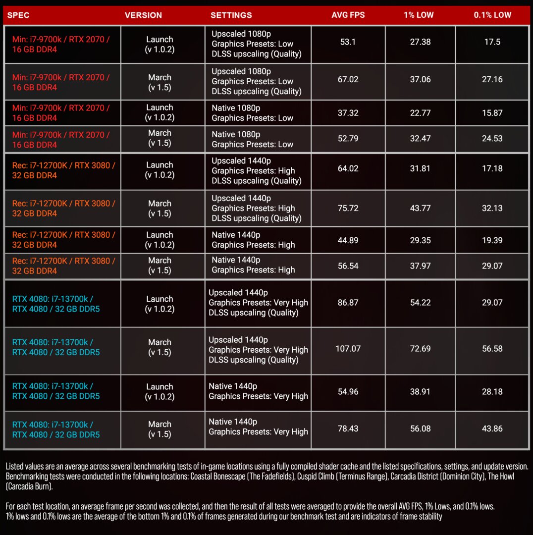 Hersteller-Benchmarks von Borderlands 4