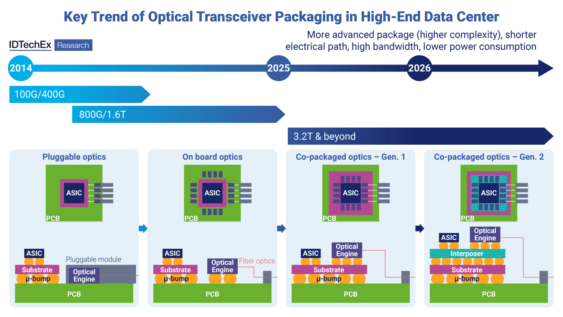 Co-Packaged-Optics ist in Zukunft ein großes Thema