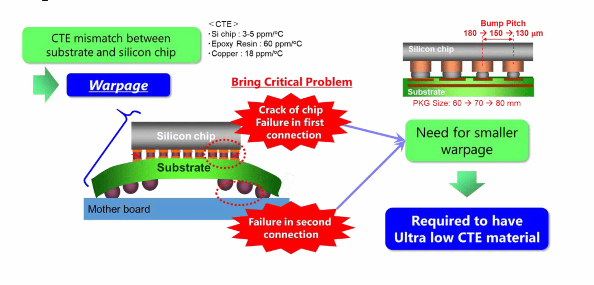 Warpage ist ein bekanntes Problem,das stets wieder auftaucht
