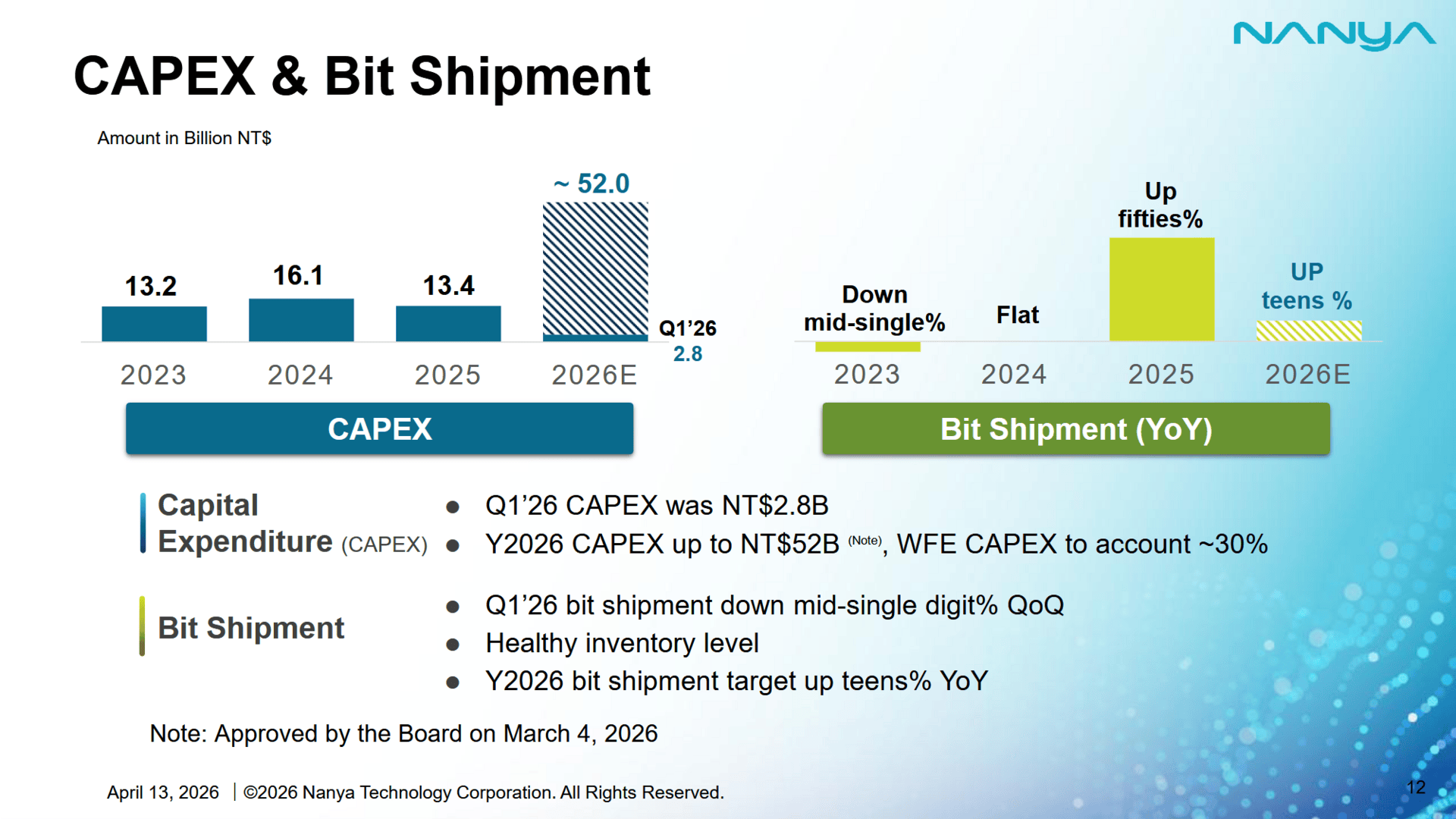 CAPEX und erwartete Auslieferungen