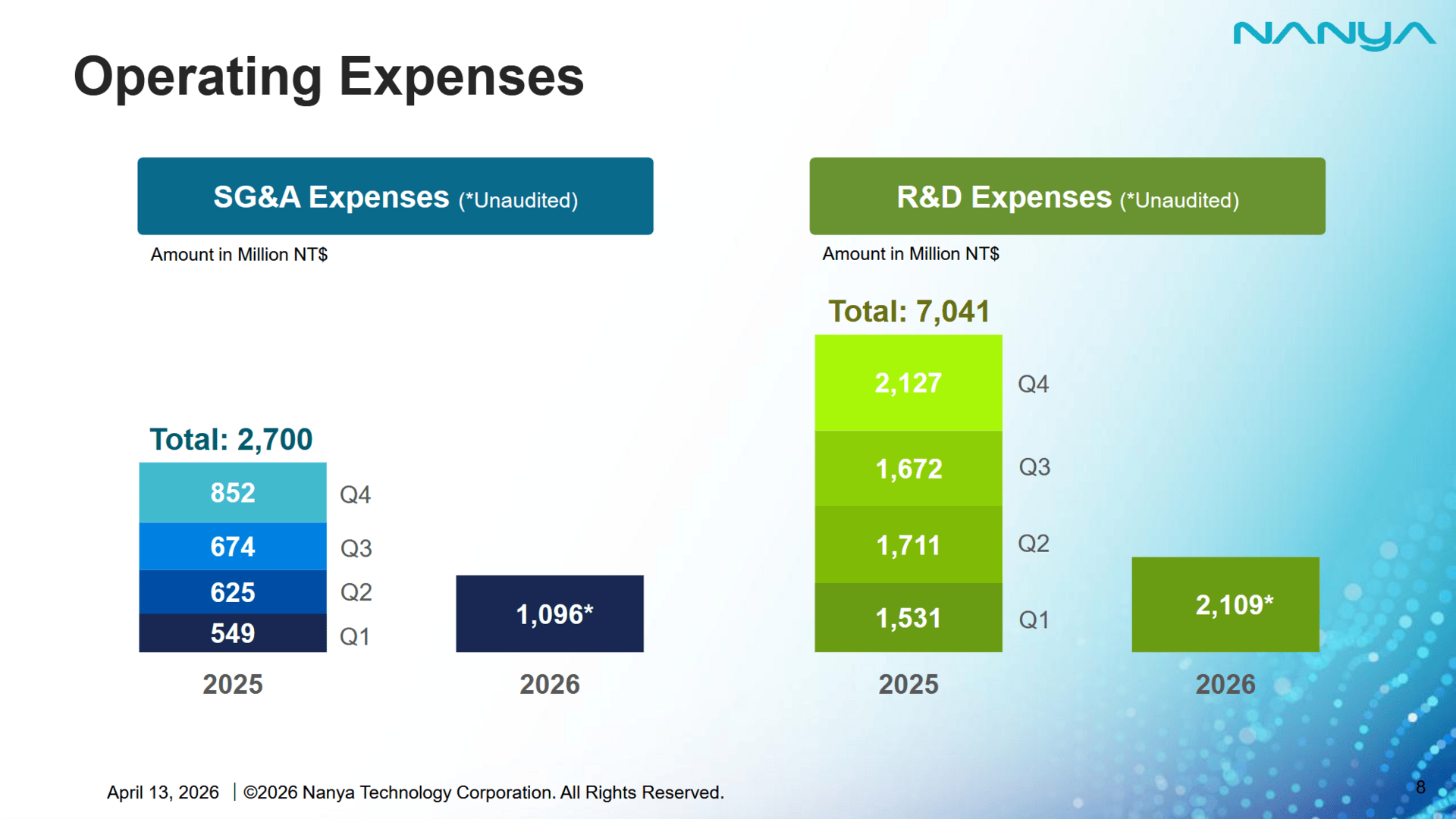 Steigende Ausgaben geplant