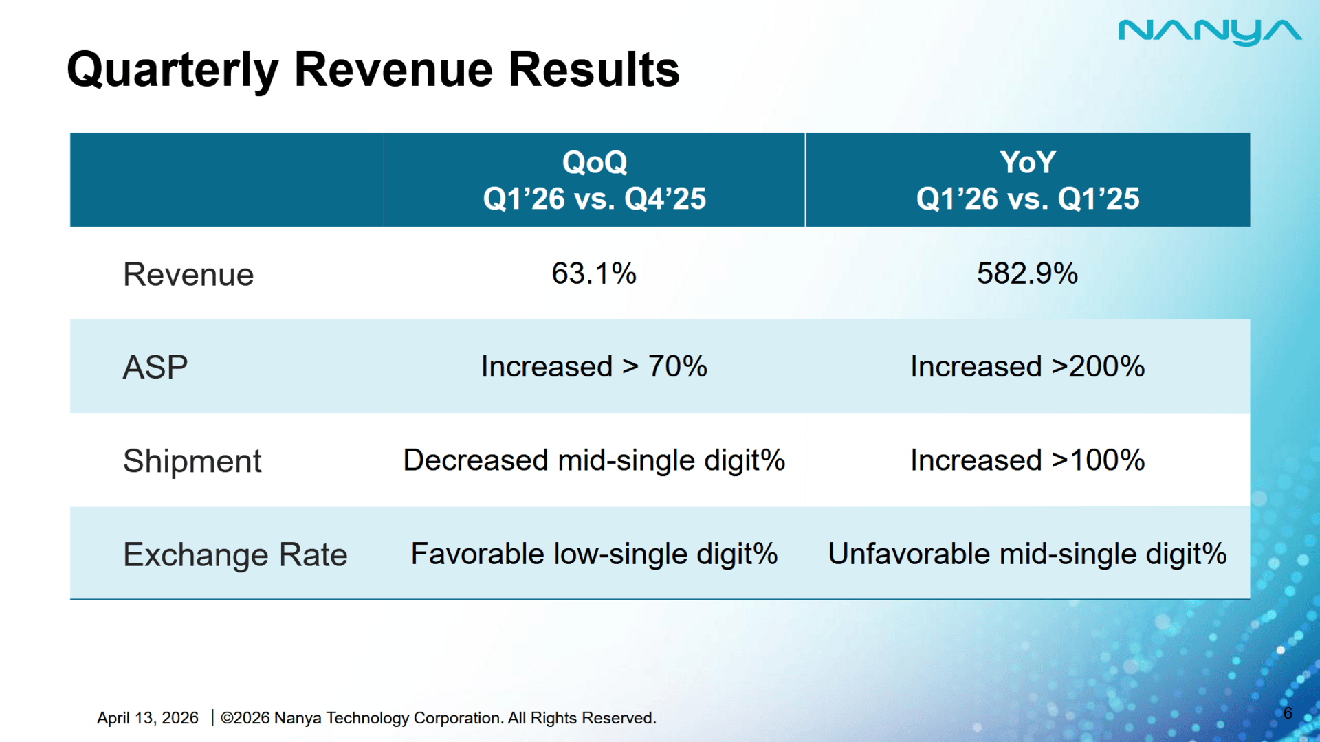 Es ging in allen Bereichen steil nach oben
