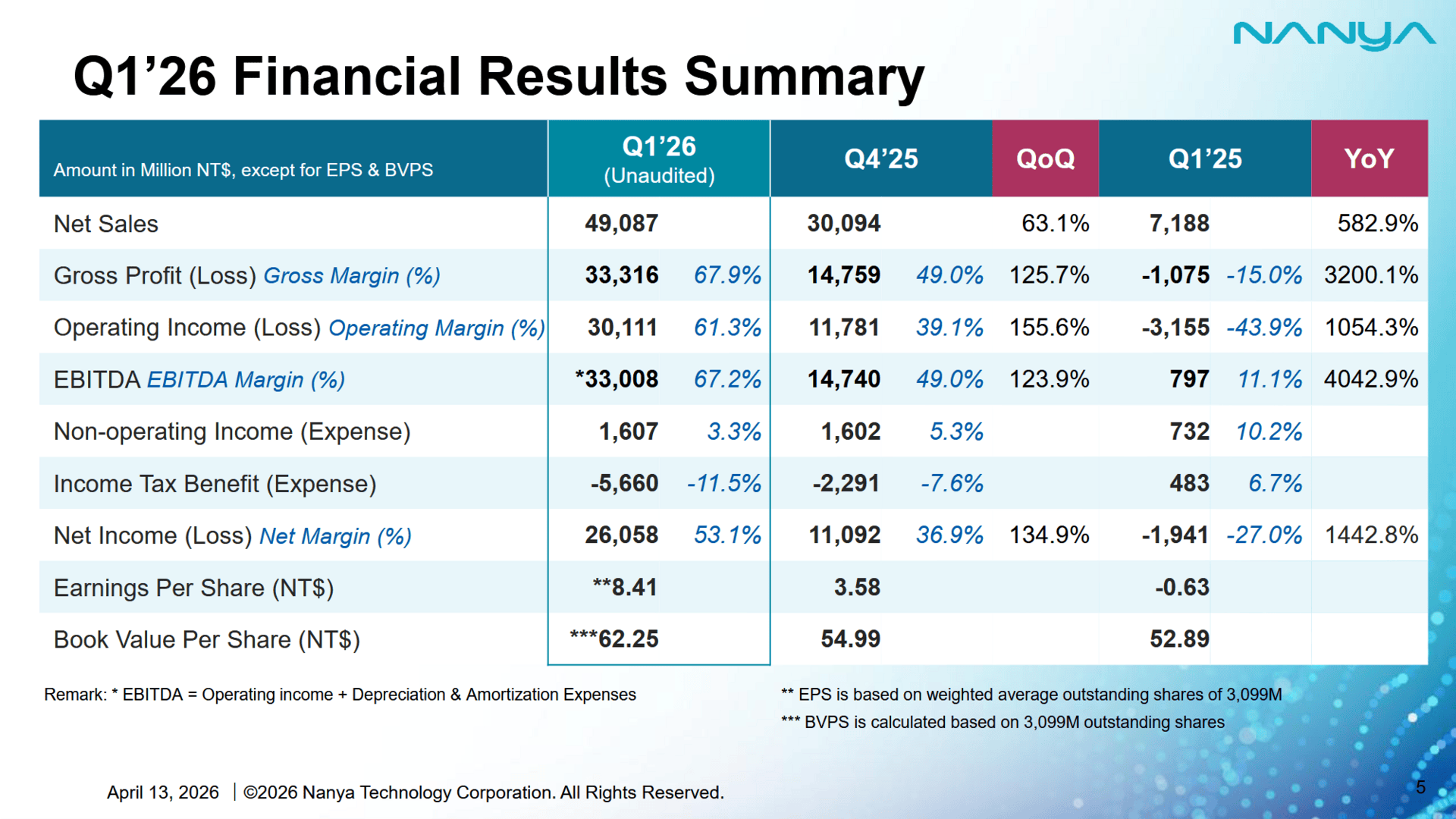 Überblick Q1/2026 vs. Vorjahr und Q4/2025
