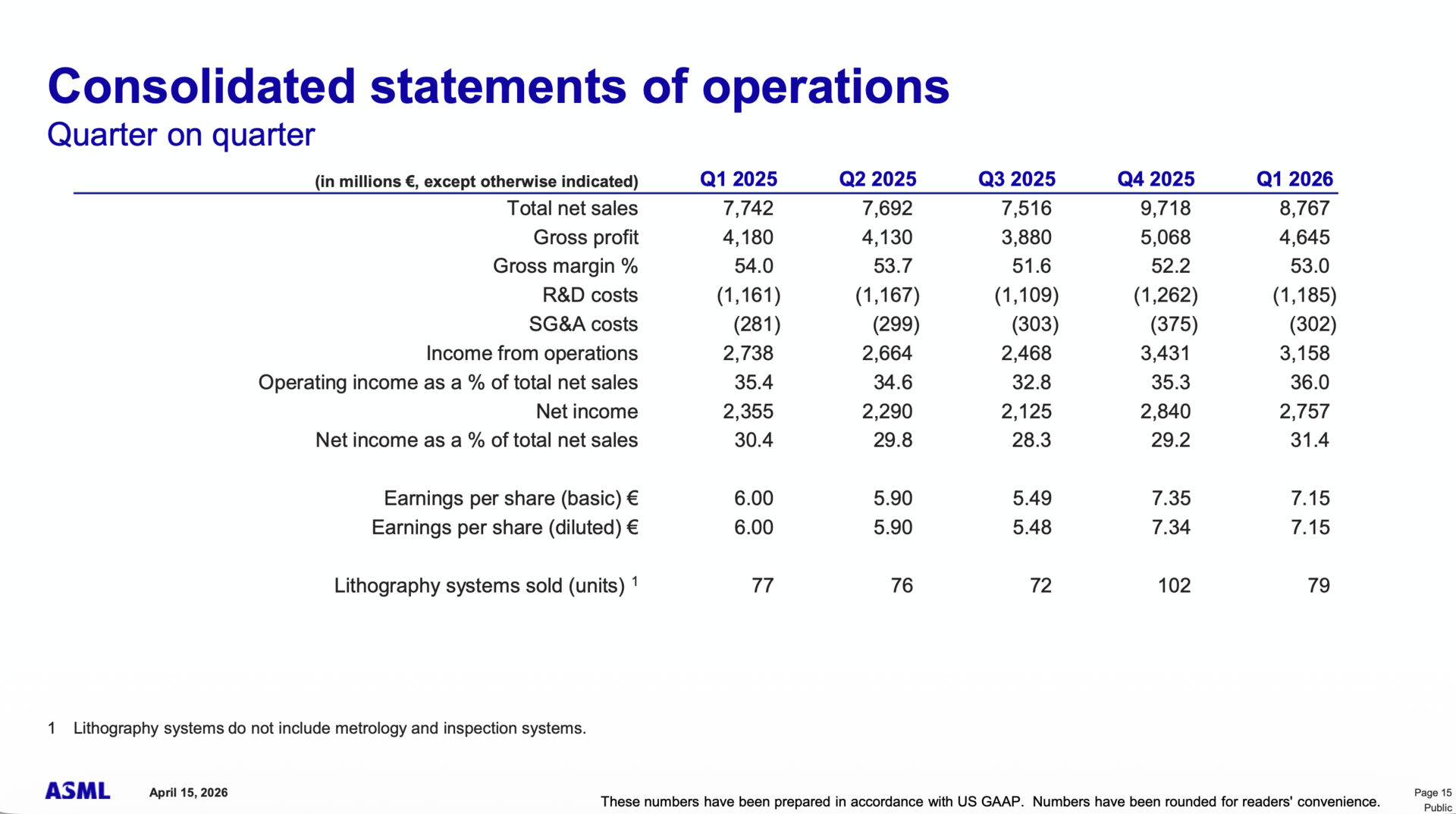 Umsatz und Gewinn im Quartalsvergleich