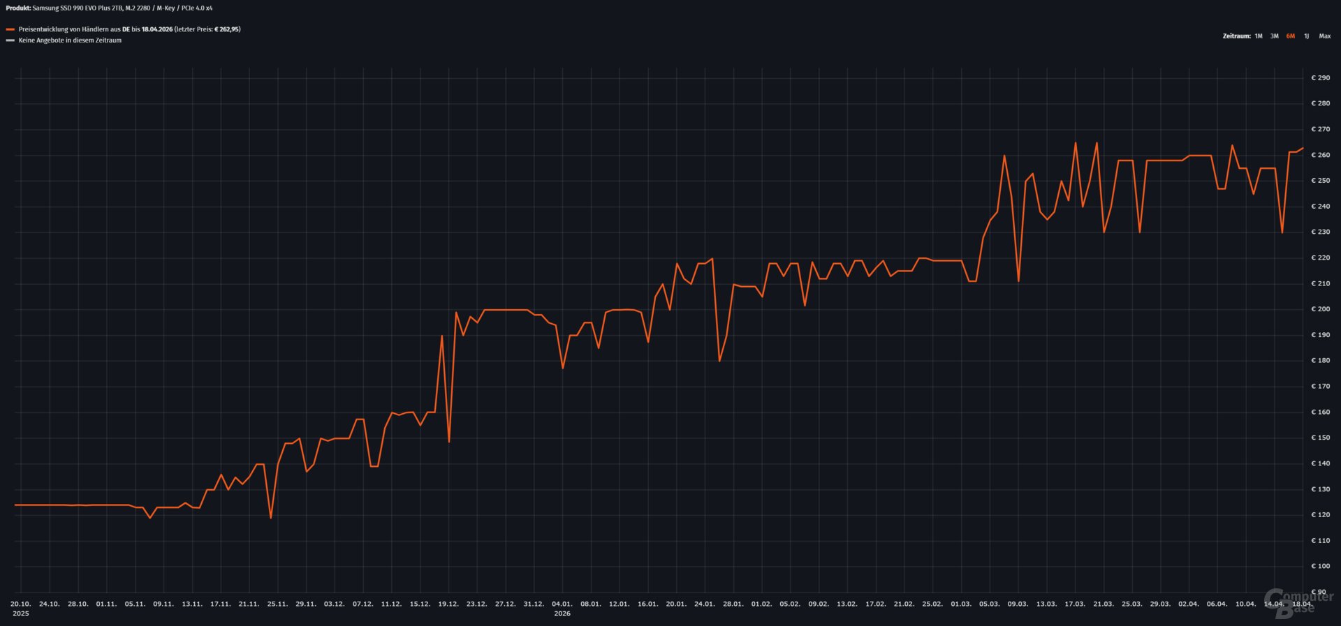 Entwicklung der SSD-Preise von Oktober 2025 bis April 2026