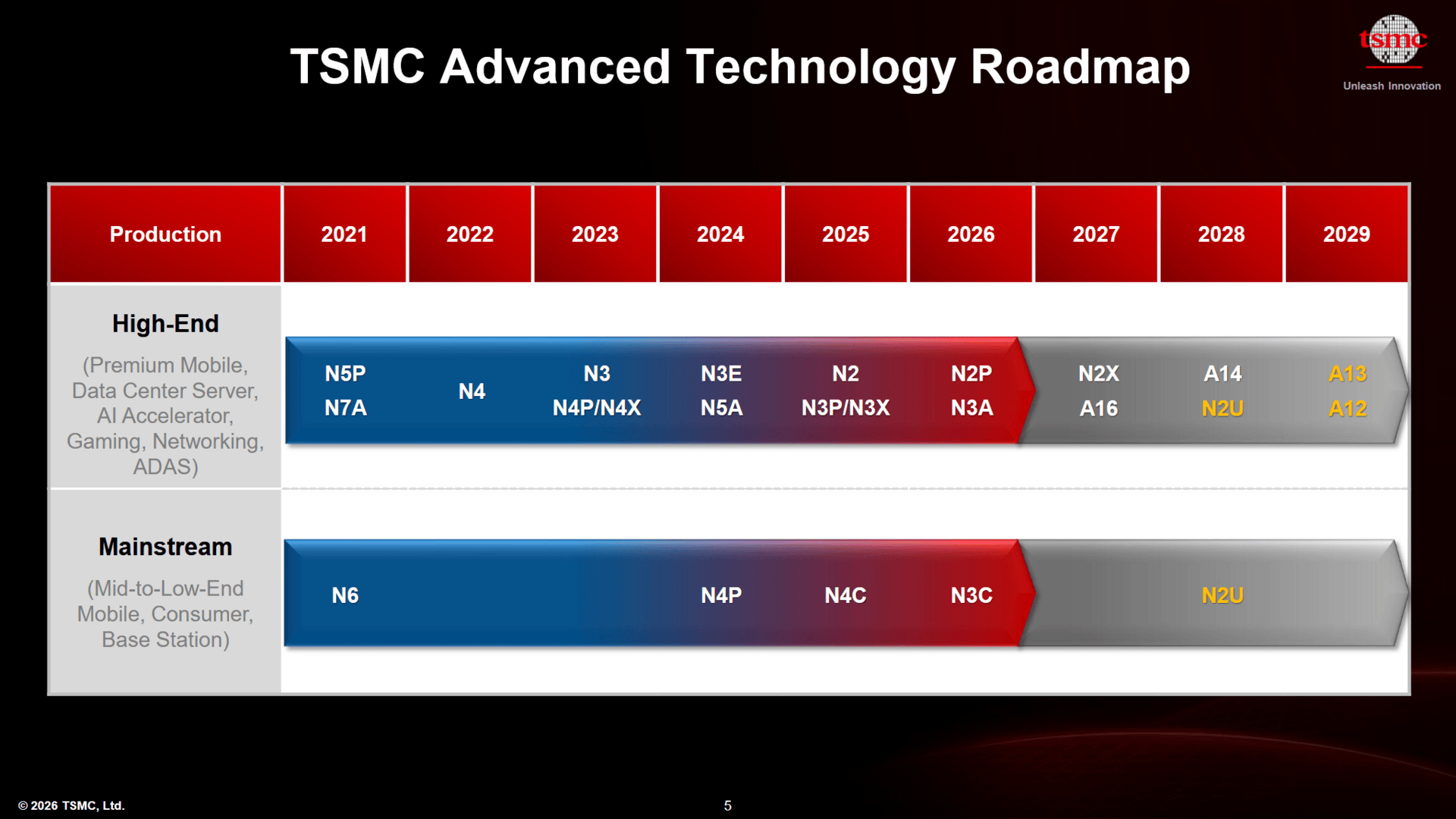 TSMC-Roadmap (Stand April 2026)