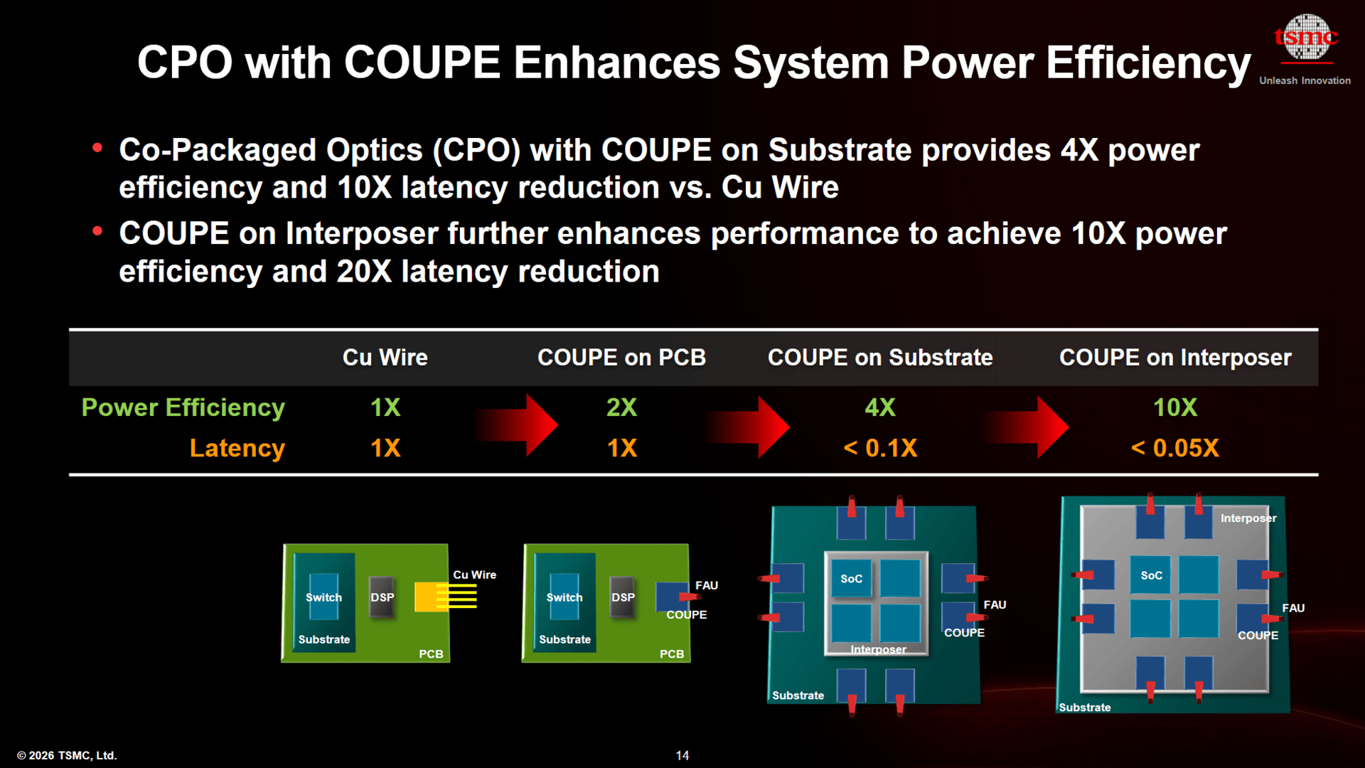 TSMC COUPE soll dank vollständiger Integration die Konkurrenz übertreffen
