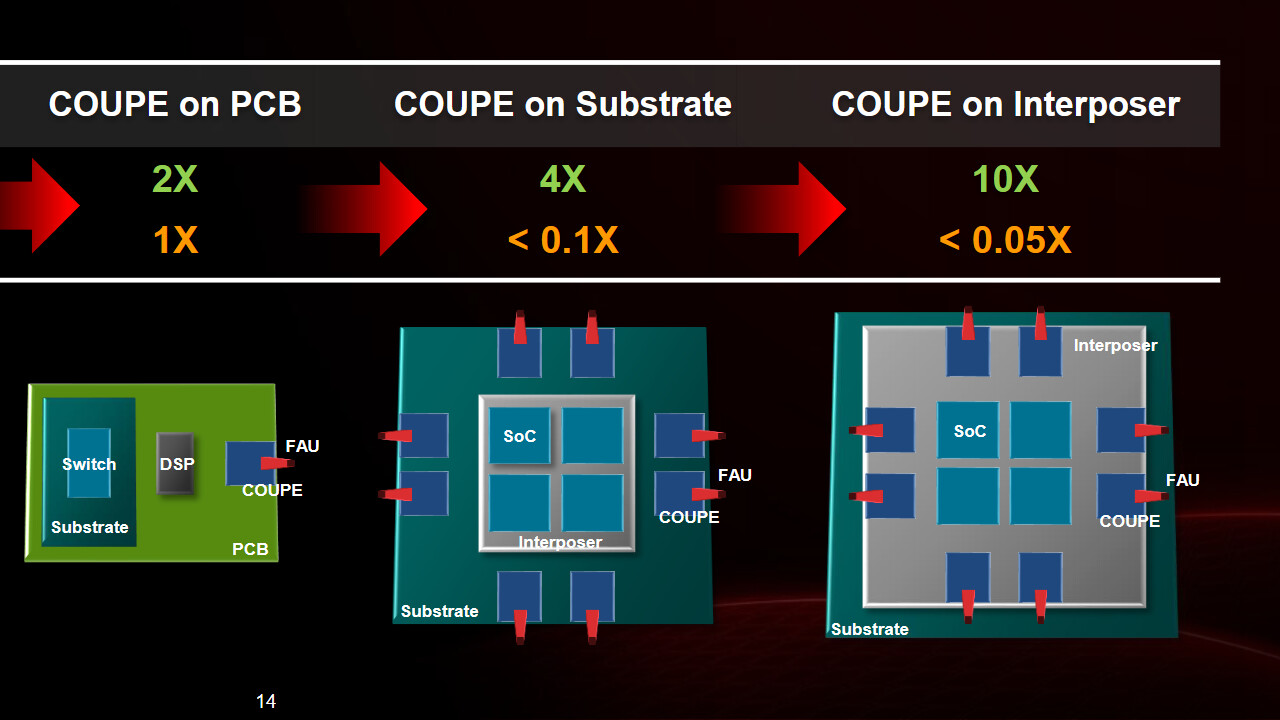 TSMC COUPE: Silicon Photonics im Substrat/Interposer setzt Konkurrenz zu