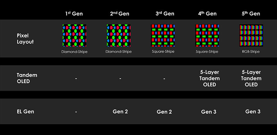 Samsungs 5. QD-OLED-Generation besitzt ein neues Pixel-Layout
