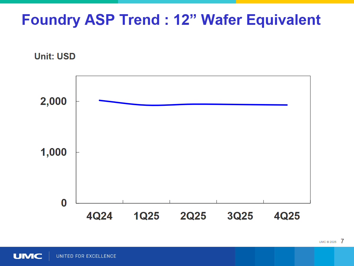 UMCs Waferpreis ist viel geringer