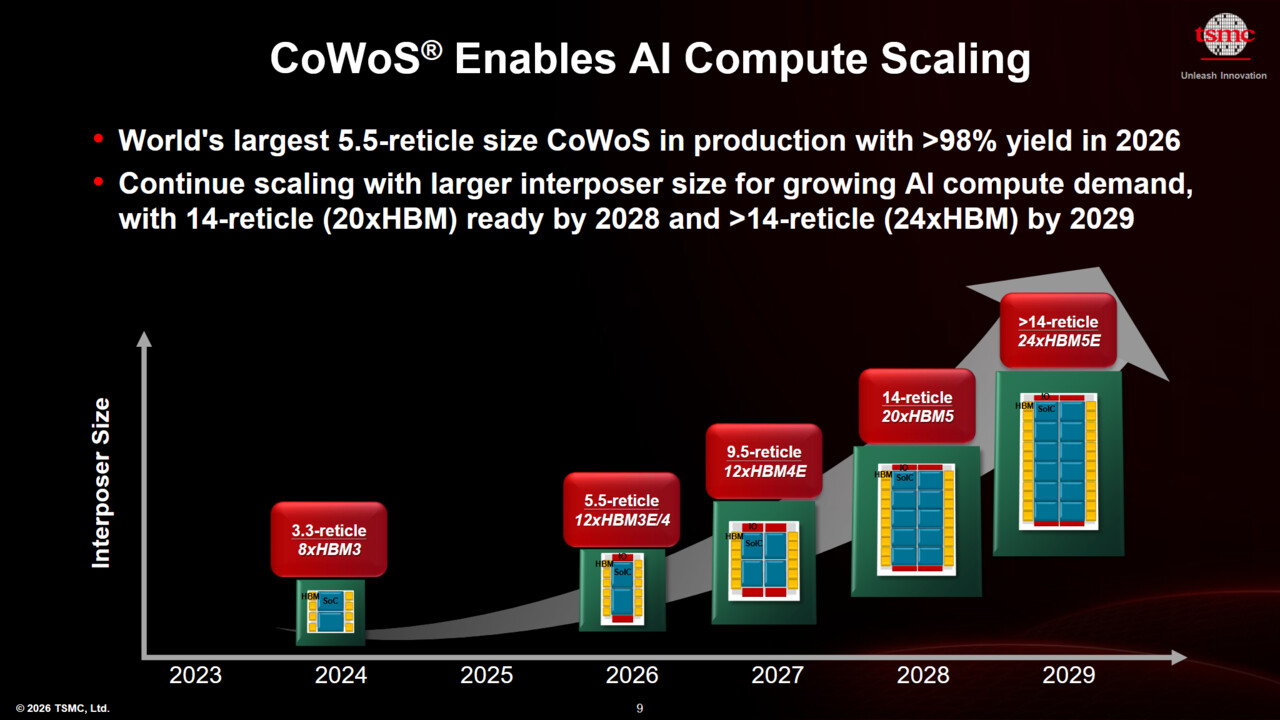 Teures Packaging: CoWoS-Wafer kosten fast so viel wie 12-Zoll-Scheiben mit 7-nm-Chips