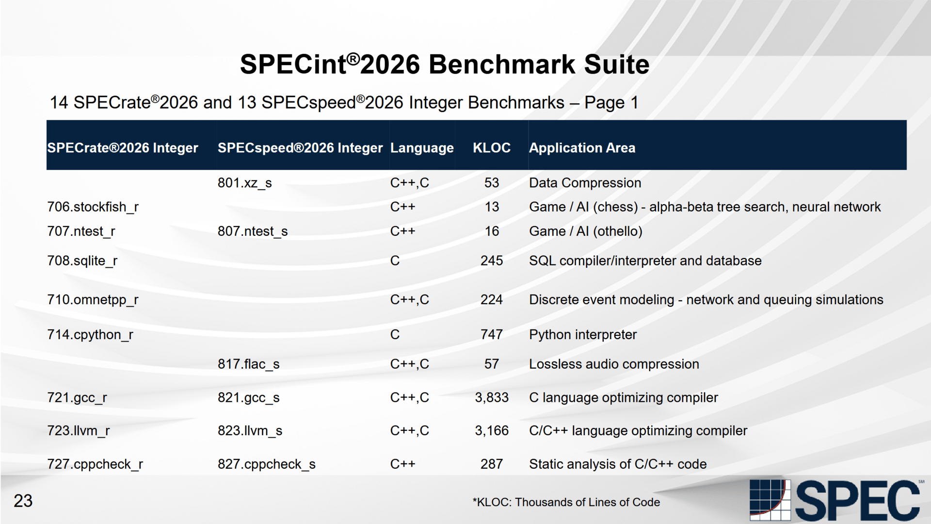 SPEC CPU 2026: Moderner CPU-Benchmark bleibt der Kommandozeile treu ...