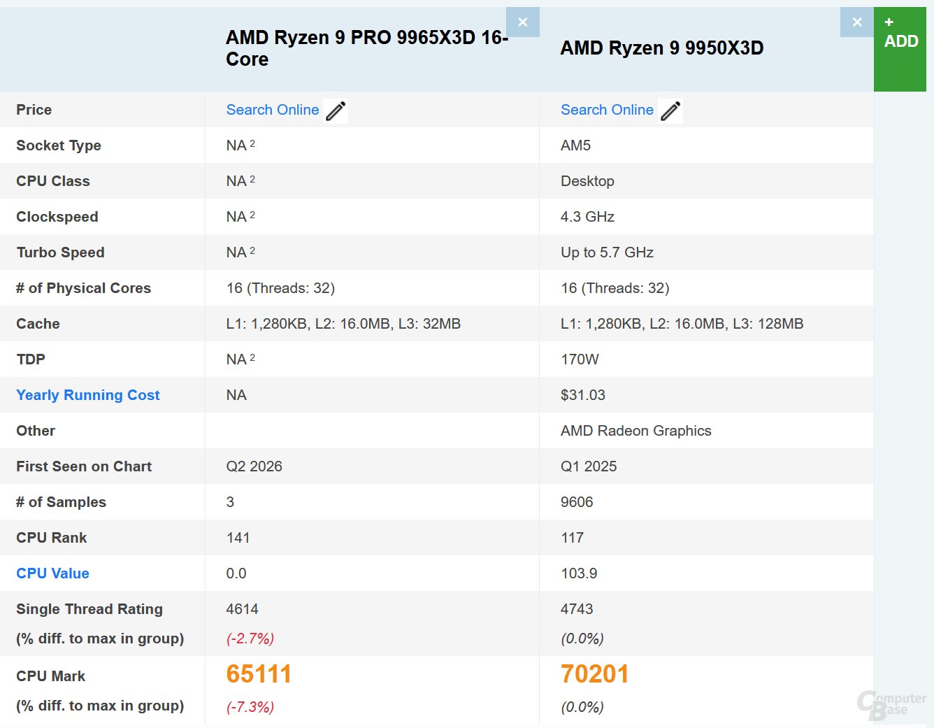 Ryzen 9 Pro 9965X3D in PassMark-Datenbank