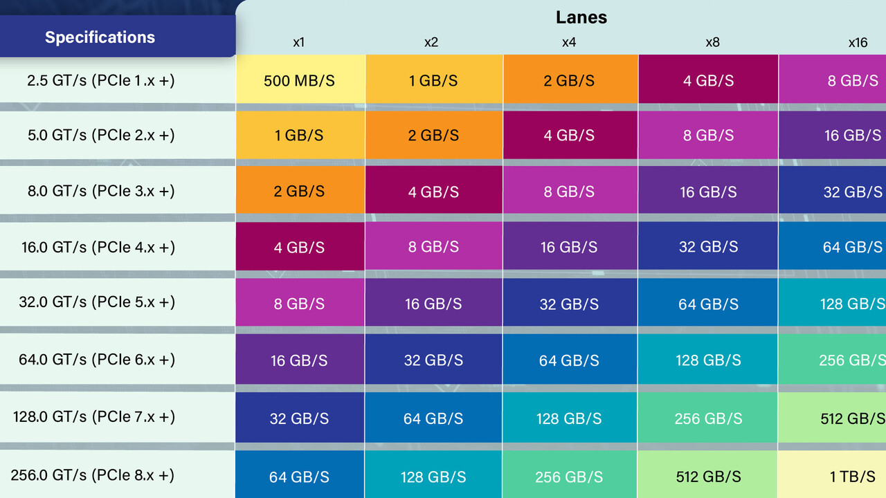 PCIe 8.0: Nächster Entwurf auf dem Weg zur fertigen Spezifikation
