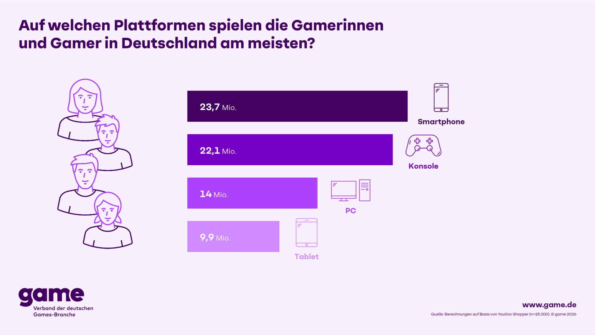 Aufteilung der deutschen Spieler auf Plattformen