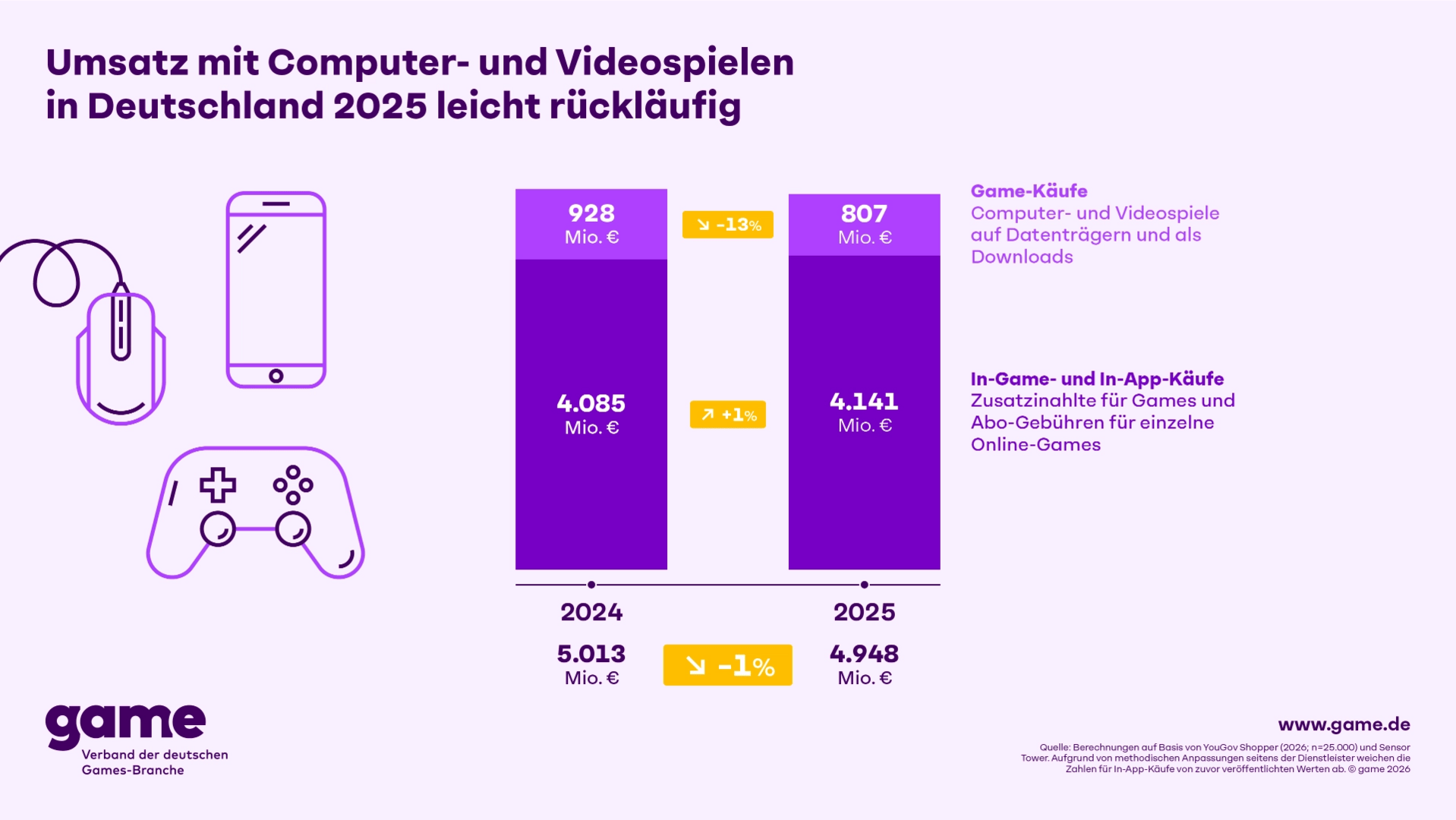 Gaming-Umsatz 2025: Game-Käufe rückläufig, Mikrotransaktionen stabil