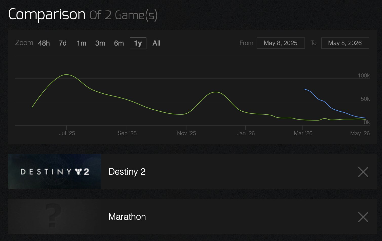 Destiny 2 (Grün) und Marathon (Blau) kämpfen mit geringen Spielerzahlen