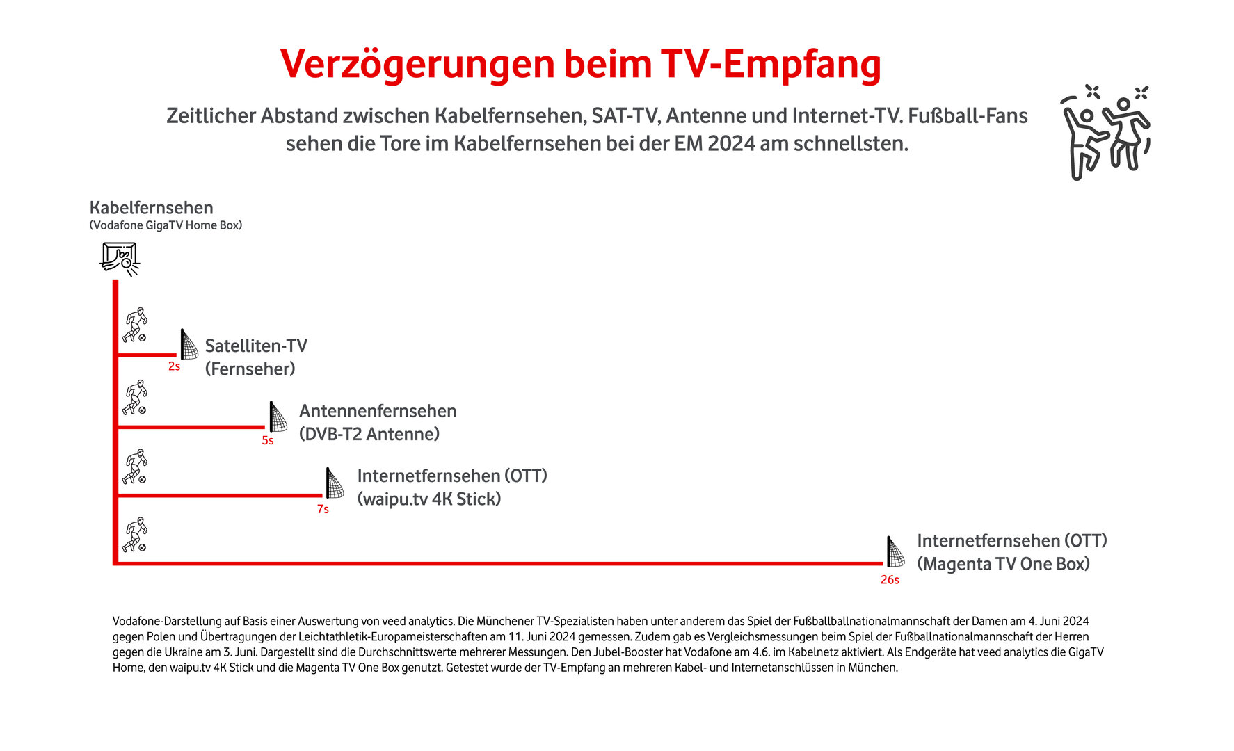 „Jubel-Booster“ im Kabel TV