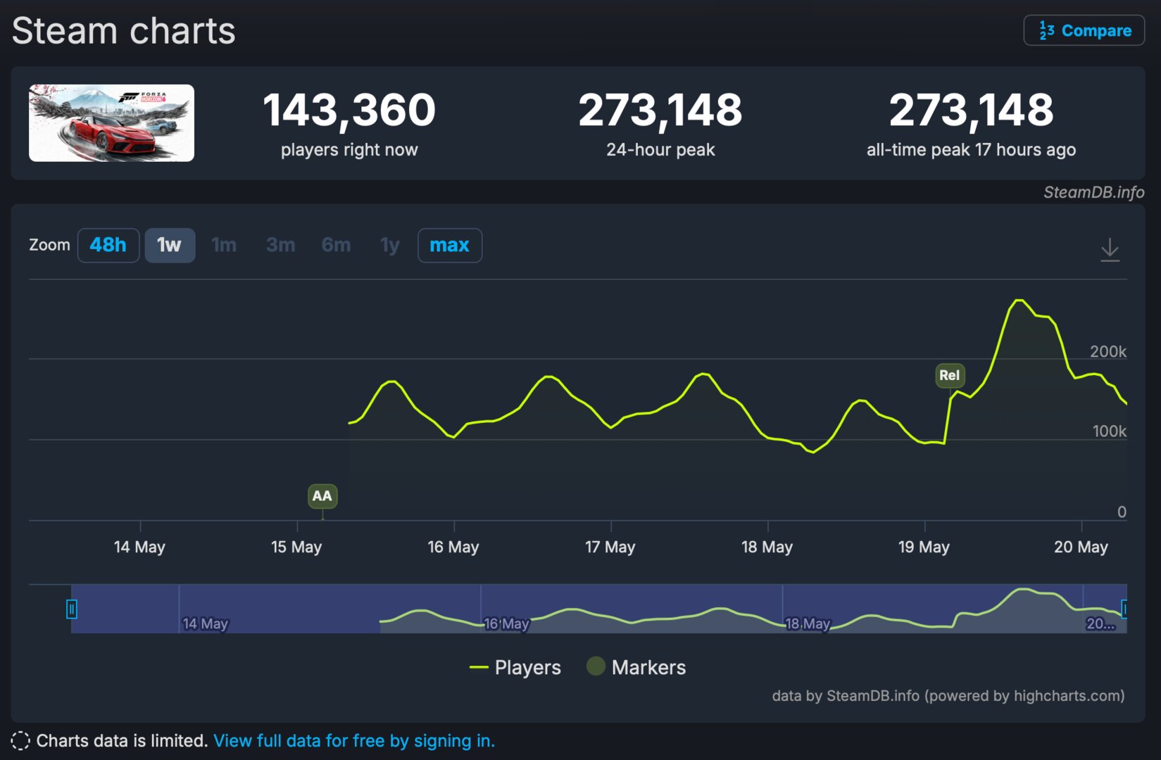 Gut 180.000 Spieler waren vor „Veröffentlichung“ online, 270.000 danach