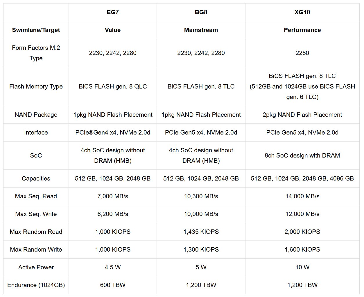 Eckdaten der neuen OEM-SSDs von Kioxia