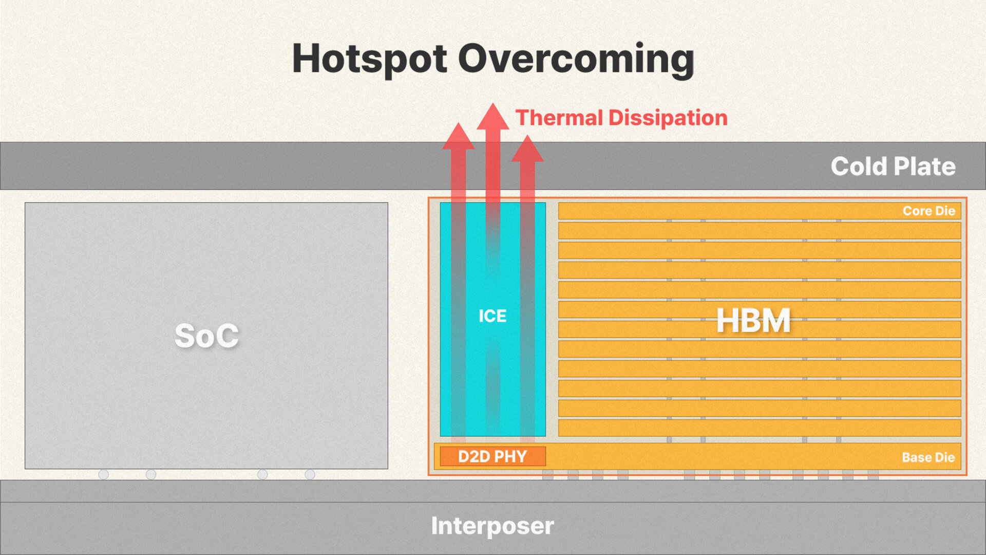 SK Hynix iHBM mit integrierten Kühlelementen (ICE)