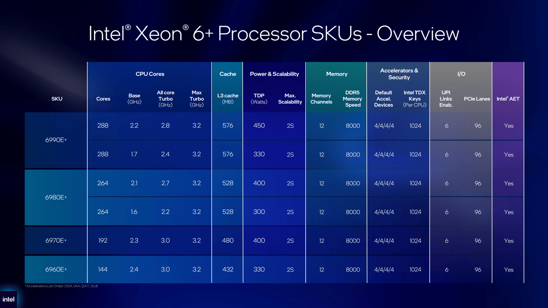 Intel Xeon 6+ alias Clearwater Forest