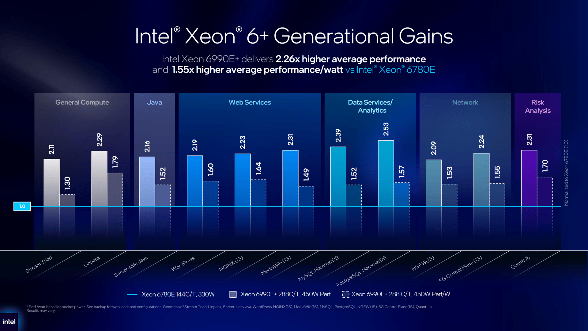 Intel Xeon 6+ alias Clearwater Forest