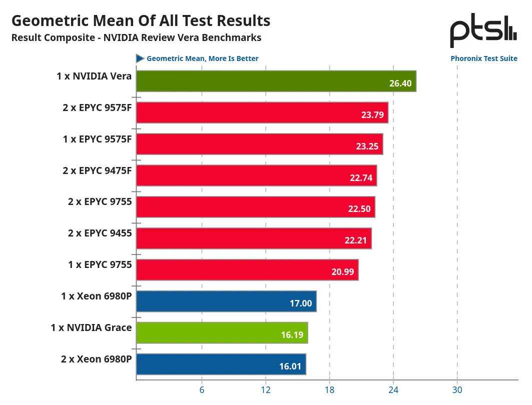 Nvidia Vera in Nvidia-ausgewählten Tests