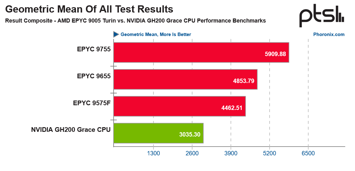 Ein letzter Test von Grace gegen Epyc