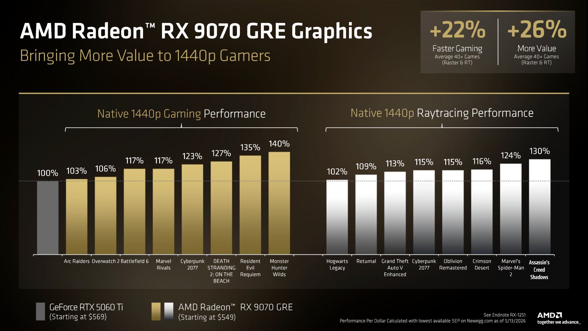 Die AMD Radeon RX 9070 GRE ist ab sofort weltweit verfügbar