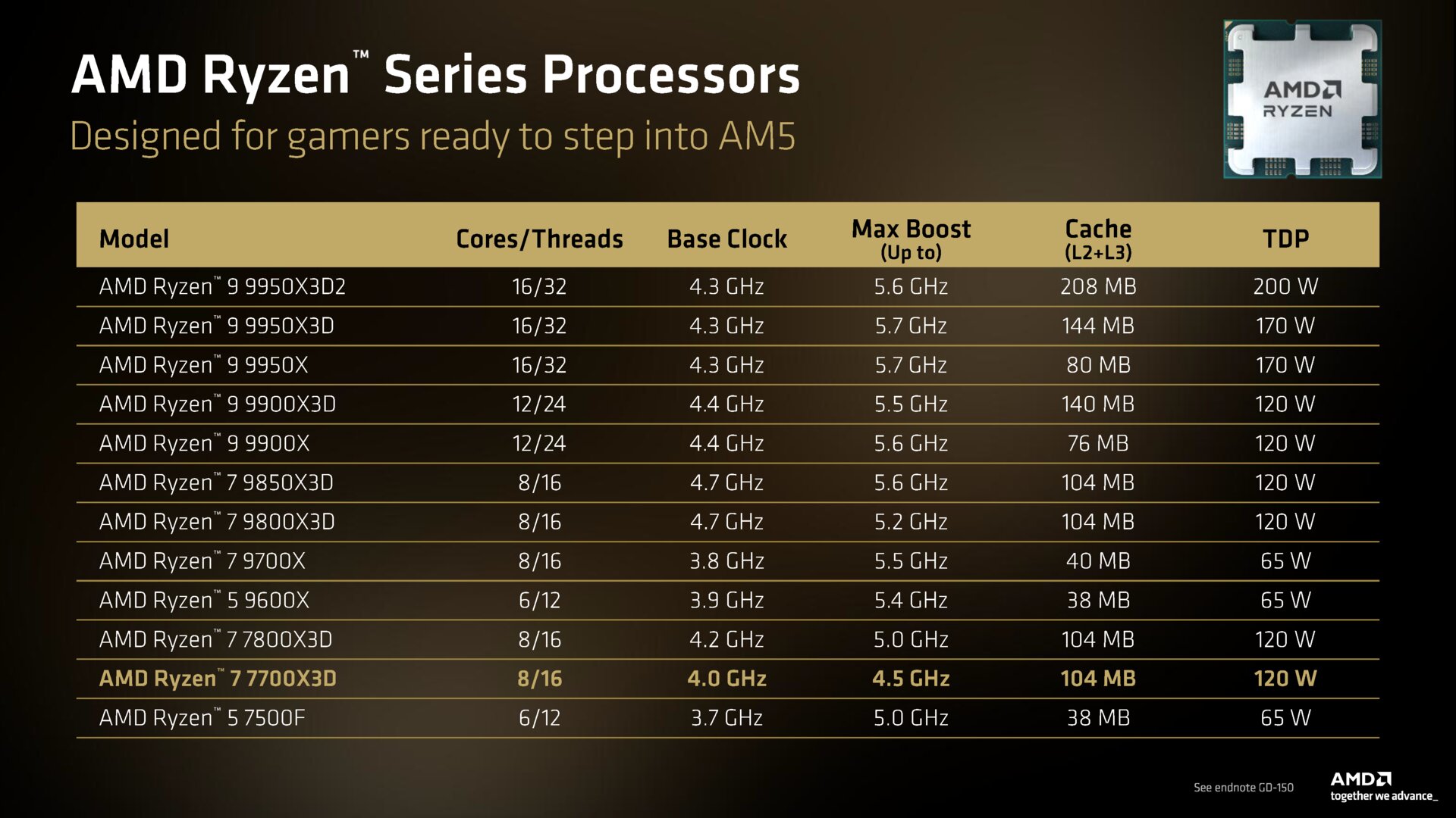 Der AMD Ryzen 7 7700X3D dürfte den Ryzen 7 7800X3D ablösen