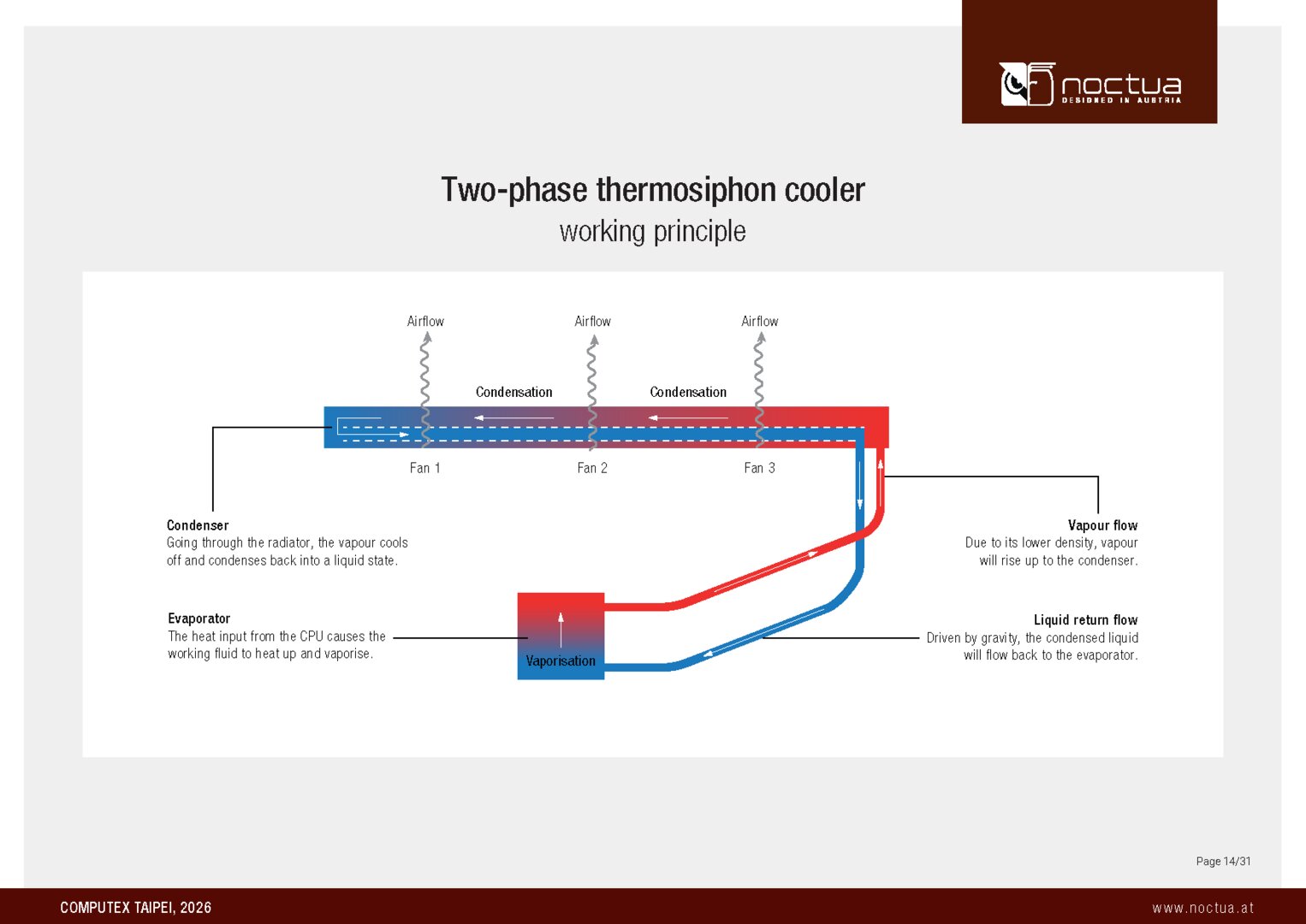 Noctua Thermosiphon: Das Prinzip der „AIO“ mit Phasenwechselkühlung