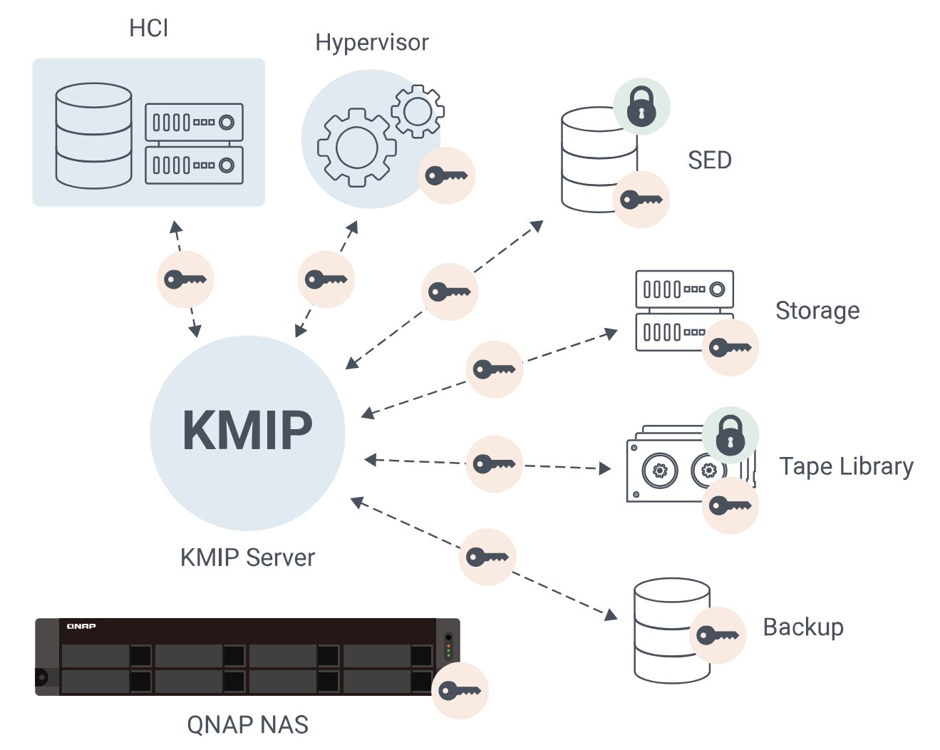 QNAP QuTS 6.0 KMIP