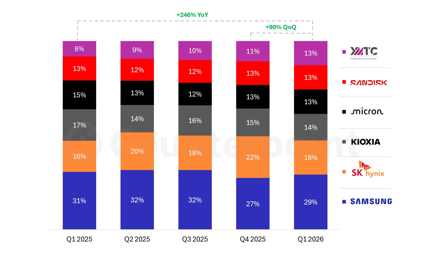 Marktanteile der NAND-Flash-Hersteller nach Umsatz von Q1 2025 bis Q1 2026