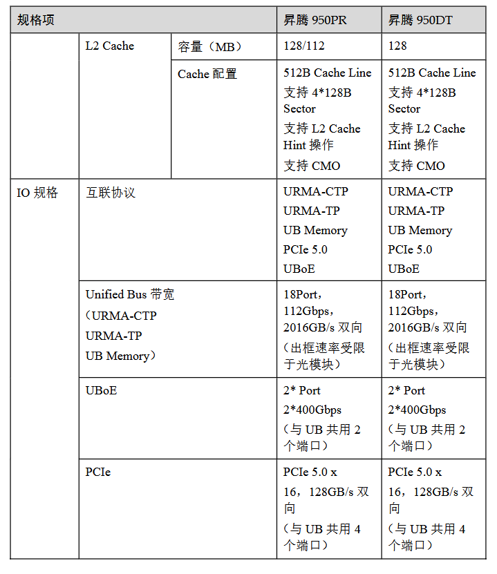 Technische Details zum Ascend 950PR und 950DT