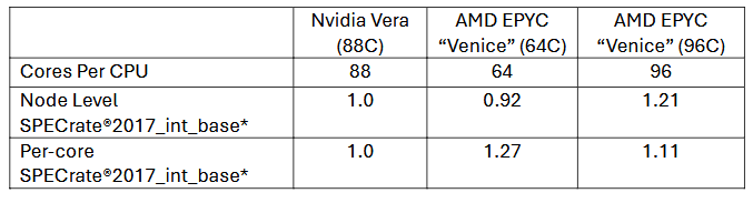 AMD-Benchmarks vs. Nvidia Vera