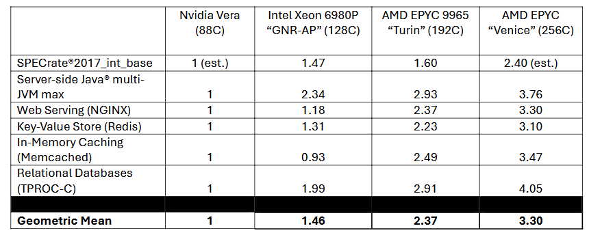 AMD-Benchmarks vs. Nvidia Vera