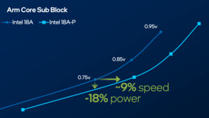 Intel 18A-P im Detail: Intels HPC-Prozess ist schneller, effizienter, kühler und einfacher