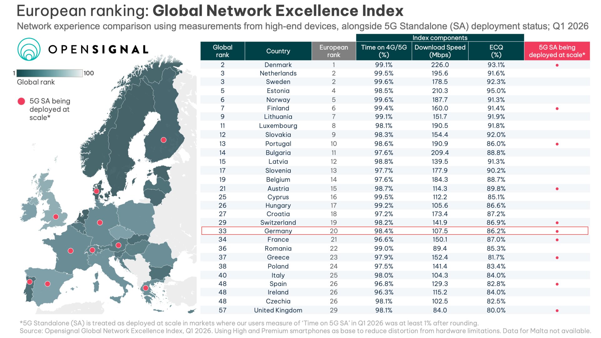 5G SA in Europa