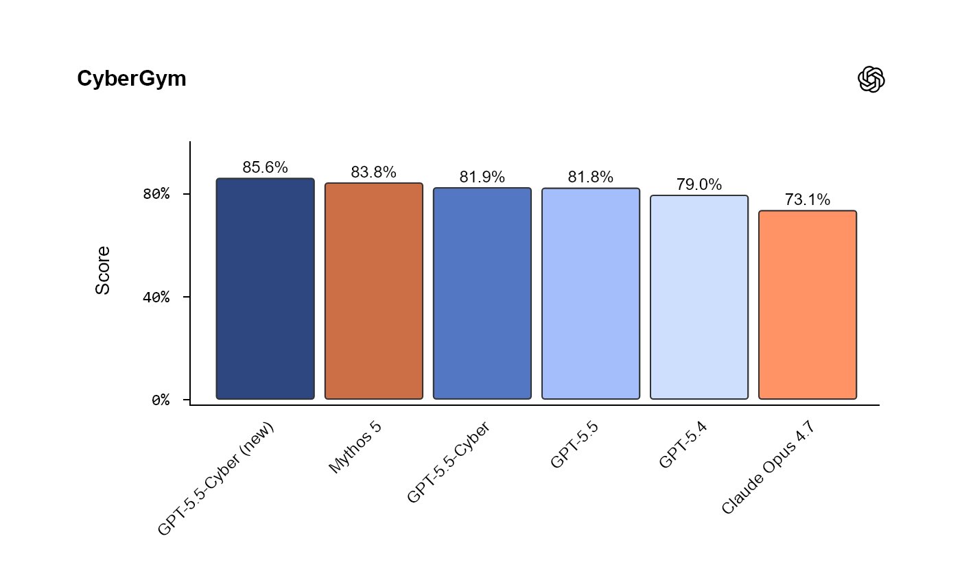 Im CyberGym-Benchmark hat GPT-5.5-Cyber wieder die Spitze übermommen