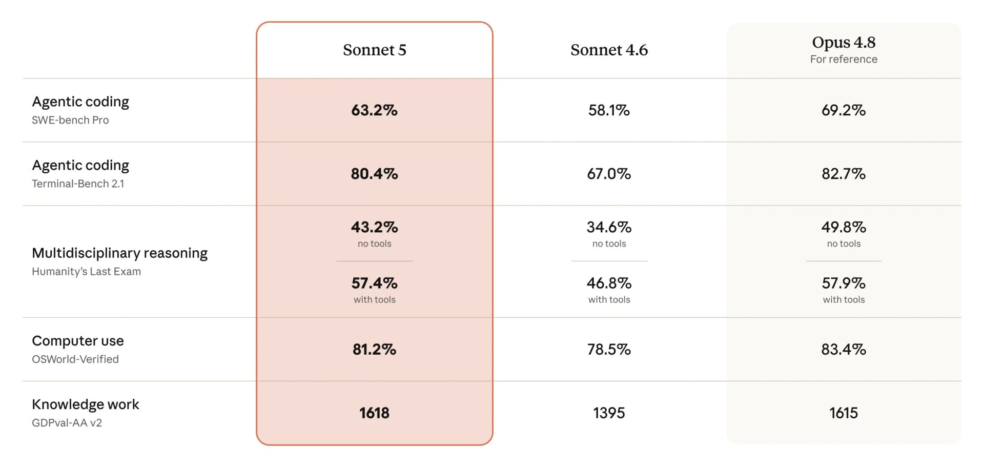 Sonnet 5 vs. Sonnet 4.6 vs. Opus 4.8: Interne Benchmarks von Anthropic