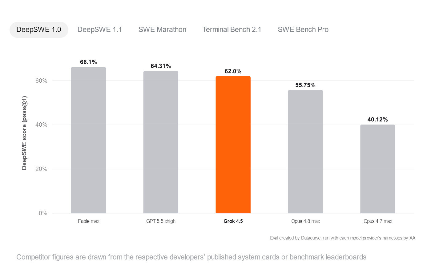 Grok im Benchmark DeepSWE 1.0
