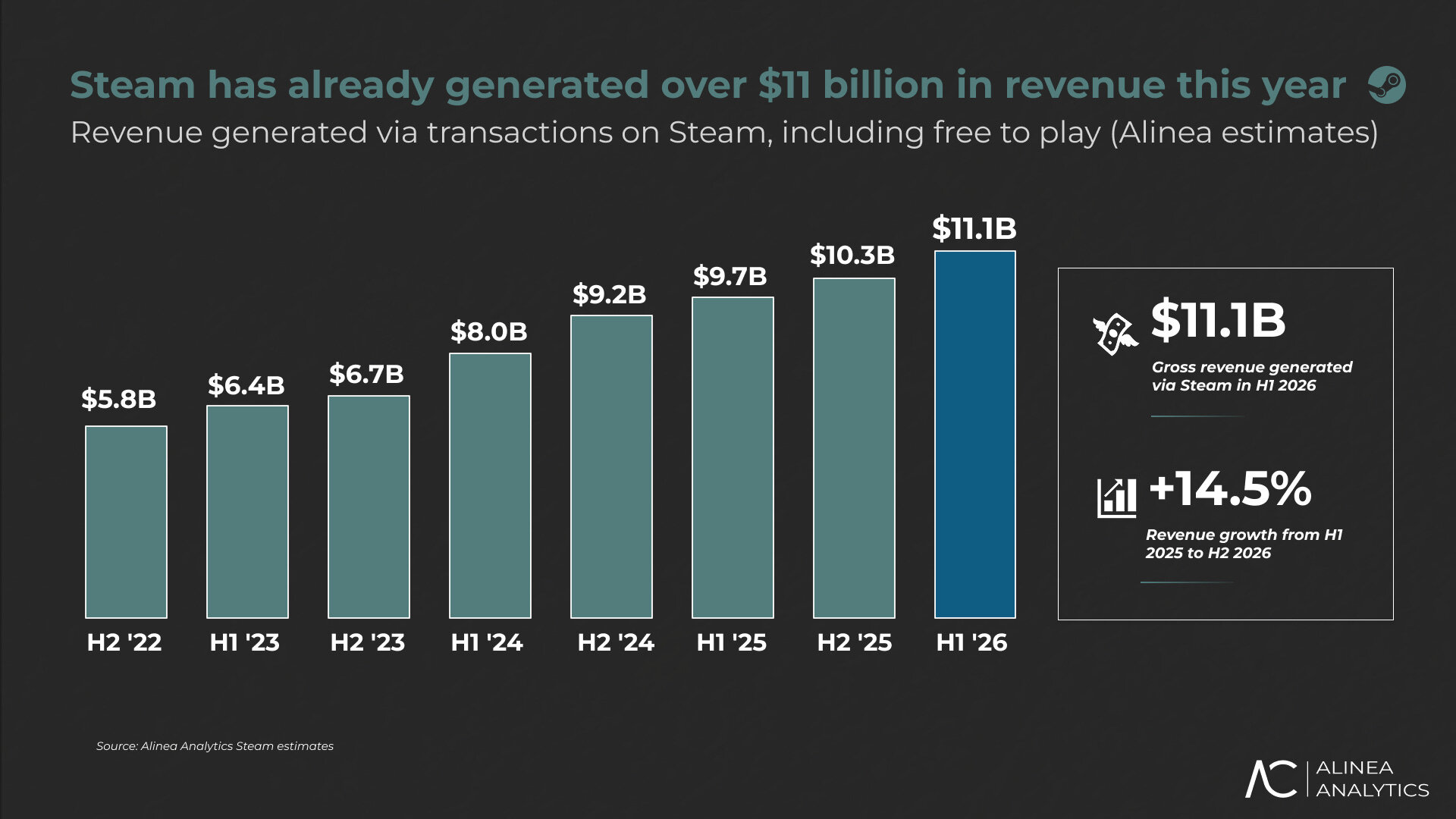 Der generierte Umsatz von Steam je Halbjahr im Zeitraum von der zweiten Jahreshälfte 2022 bis zum ersten Halbjahr 2026.