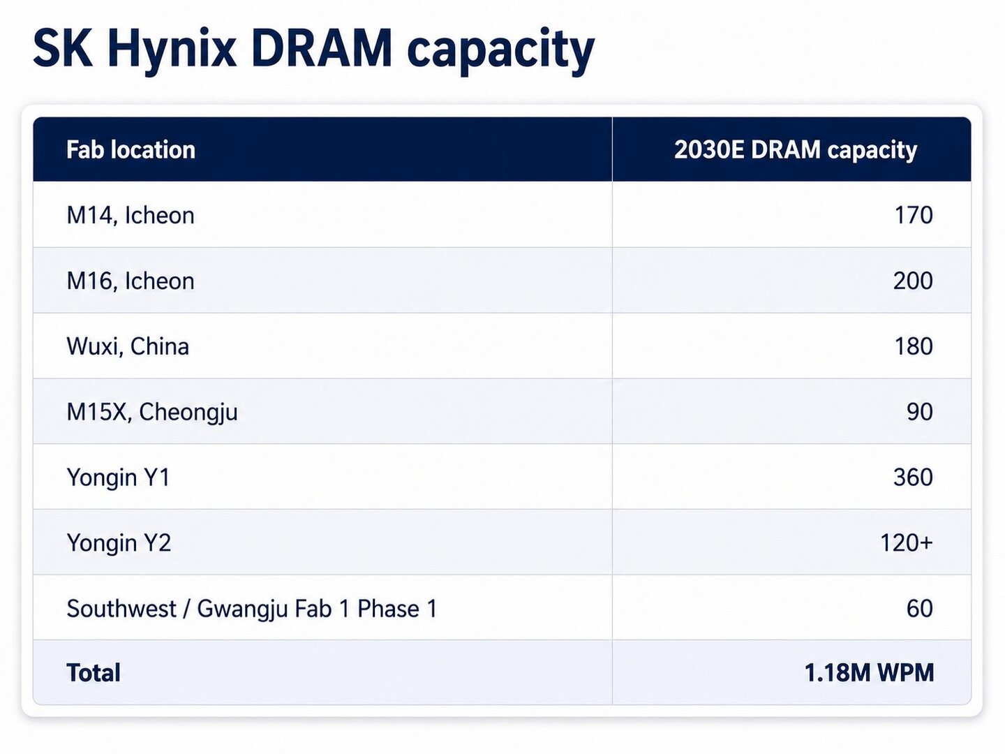 SK Hynix' DRAM-Kapazität im Jahr 2030 (Prognose)