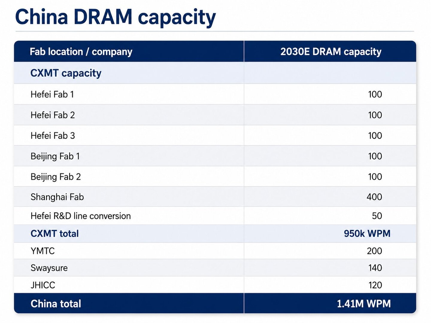 Chinas DRAM-Kapazität im Jahr 2030 (Prognose)